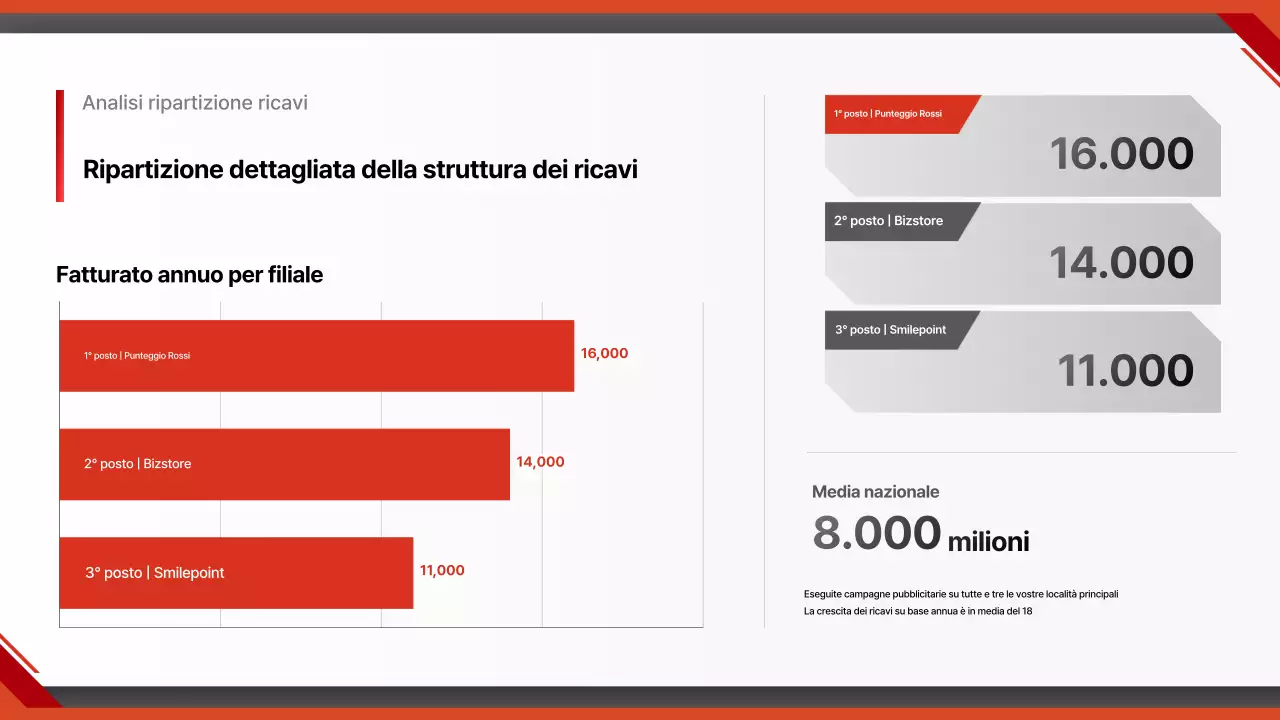 Rapporto sulle auto moderne rosse