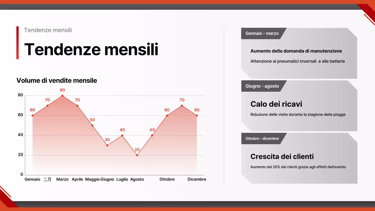 Rapporto sulle auto moderne rosse