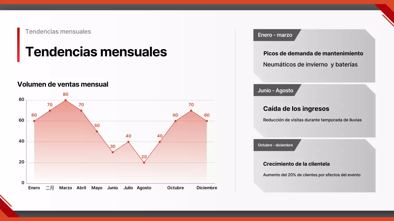 Informe del coche moderno rojo