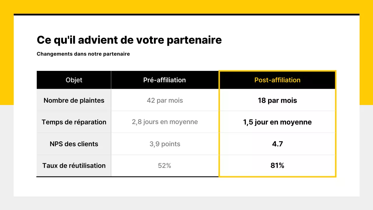 Carte de visite de voiture moderne jaune