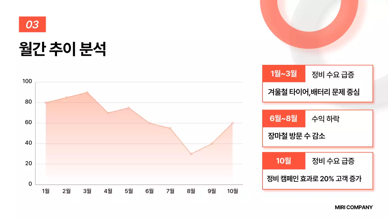 주황 기본 보고서 분석