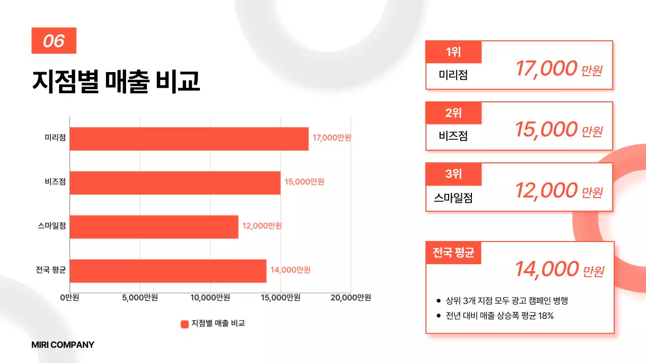 주황 기본 보고서 분석
