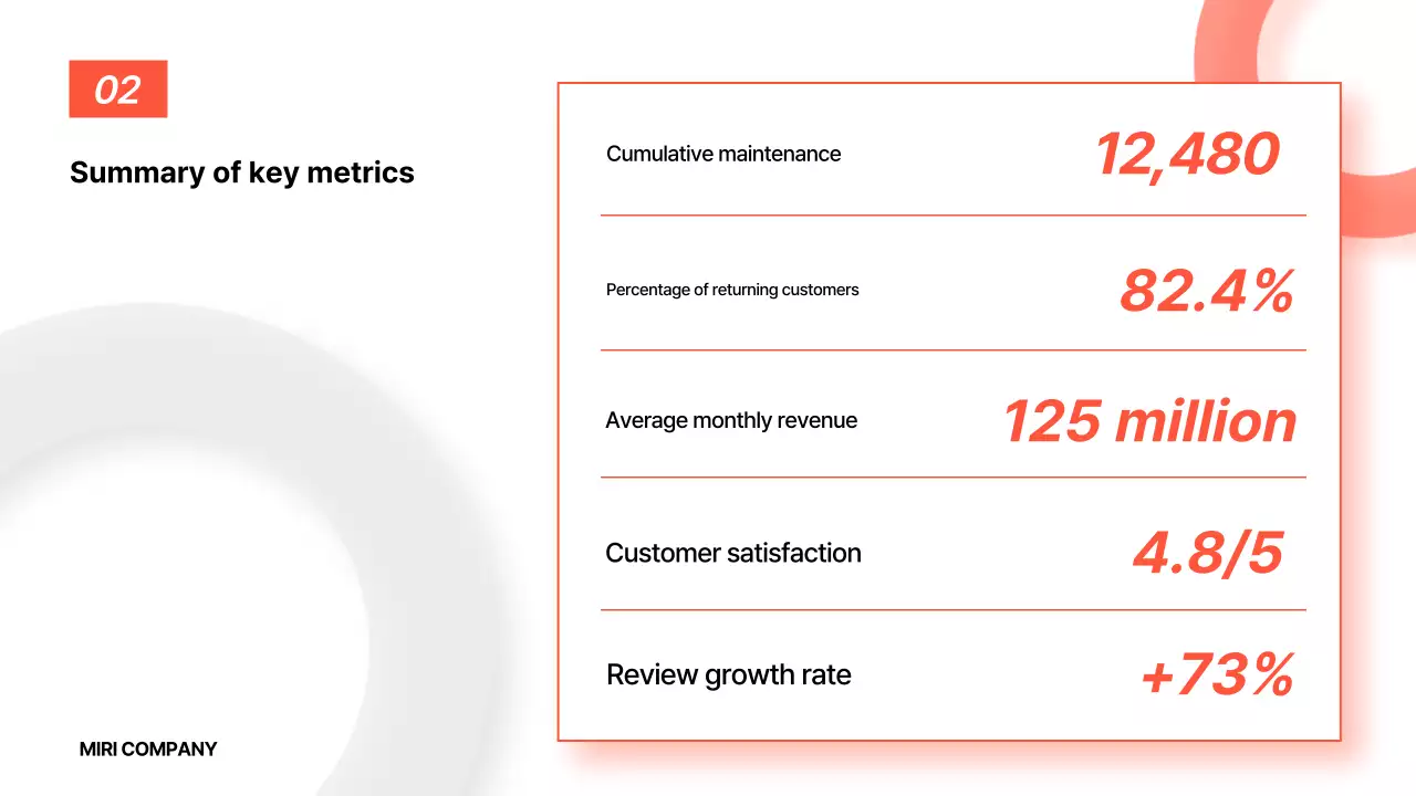 Orange Basic Report Analysis