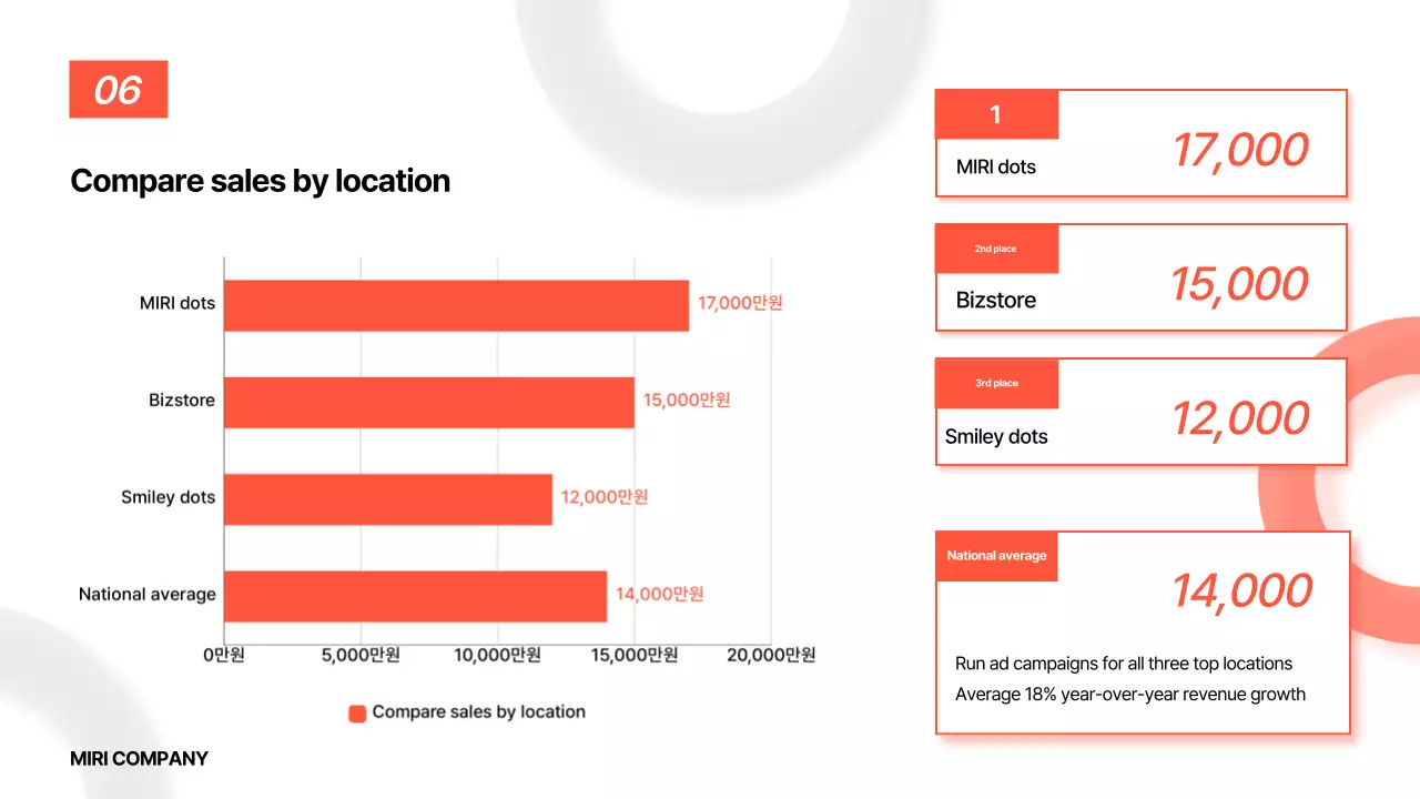 Orange Basic Report Analysis