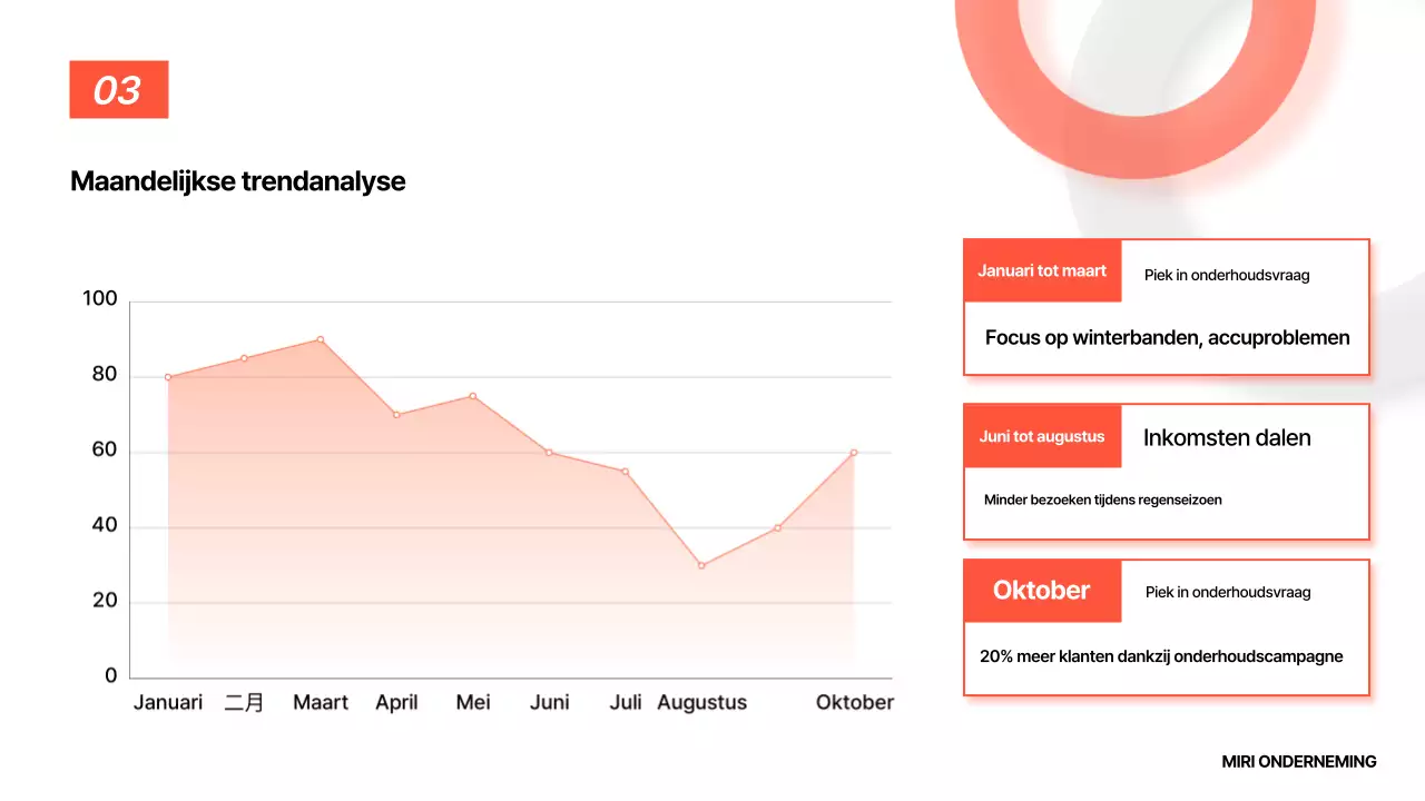 Analyse van het Orange Basic Report