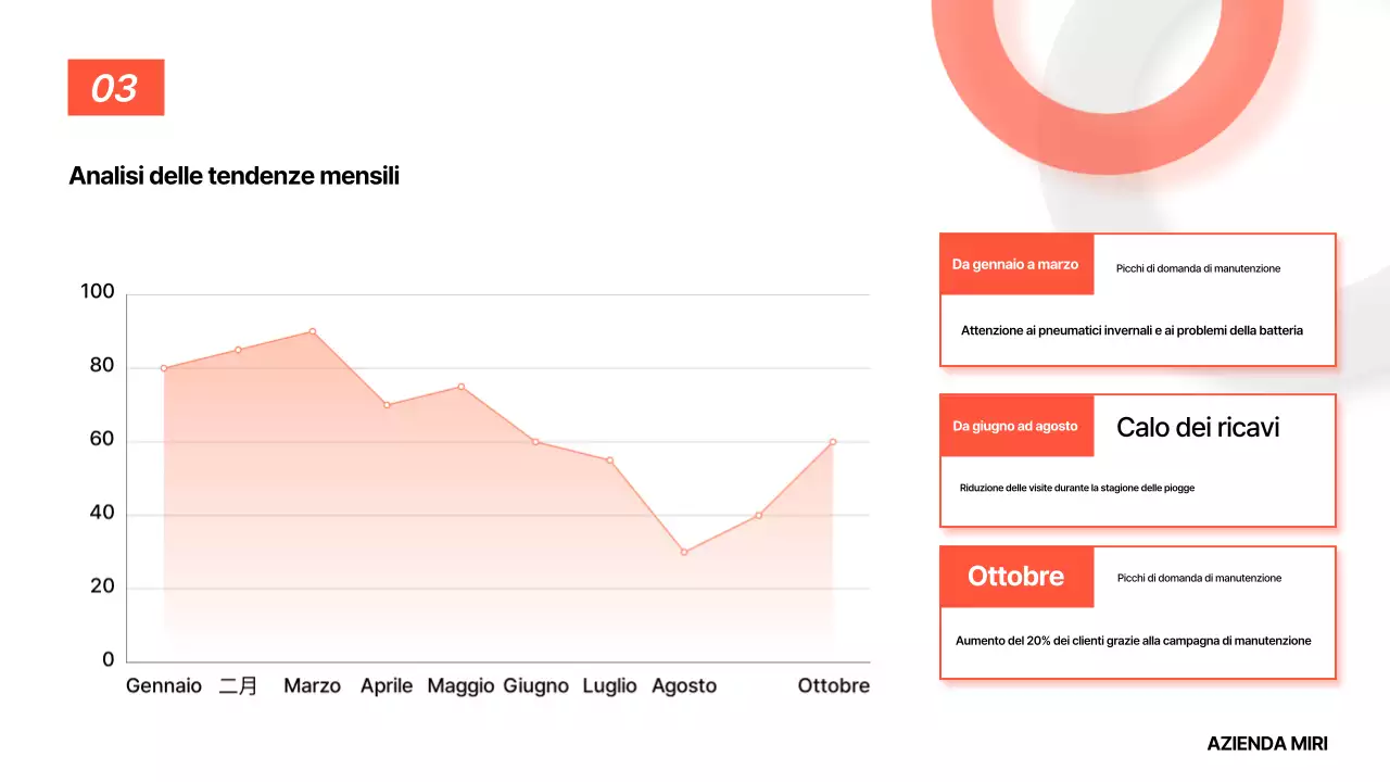 Analisi del rapporto di base arancione