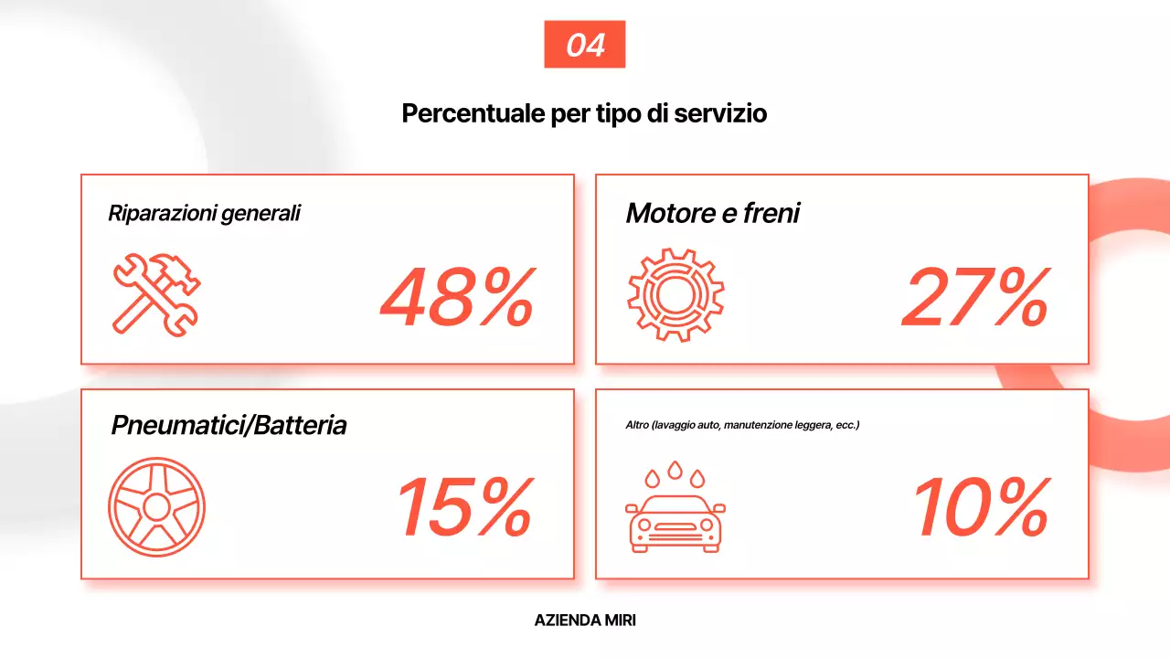 Analisi del rapporto di base arancione