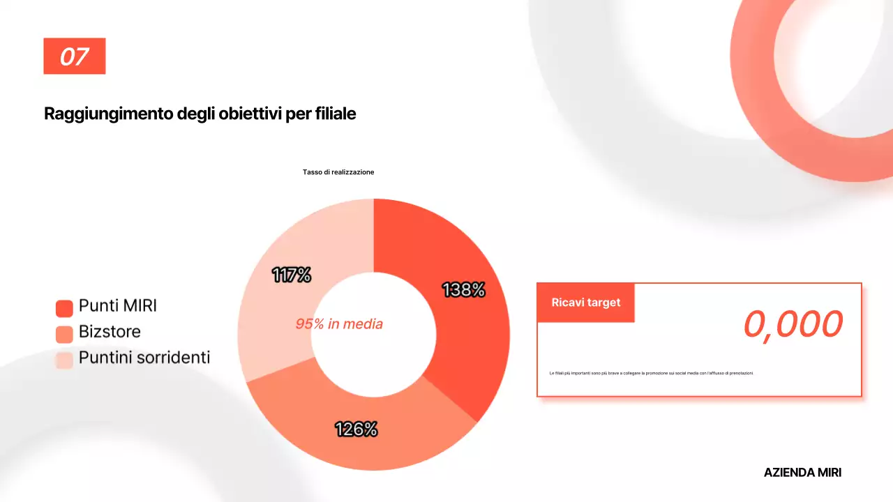 Analisi del rapporto di base arancione
