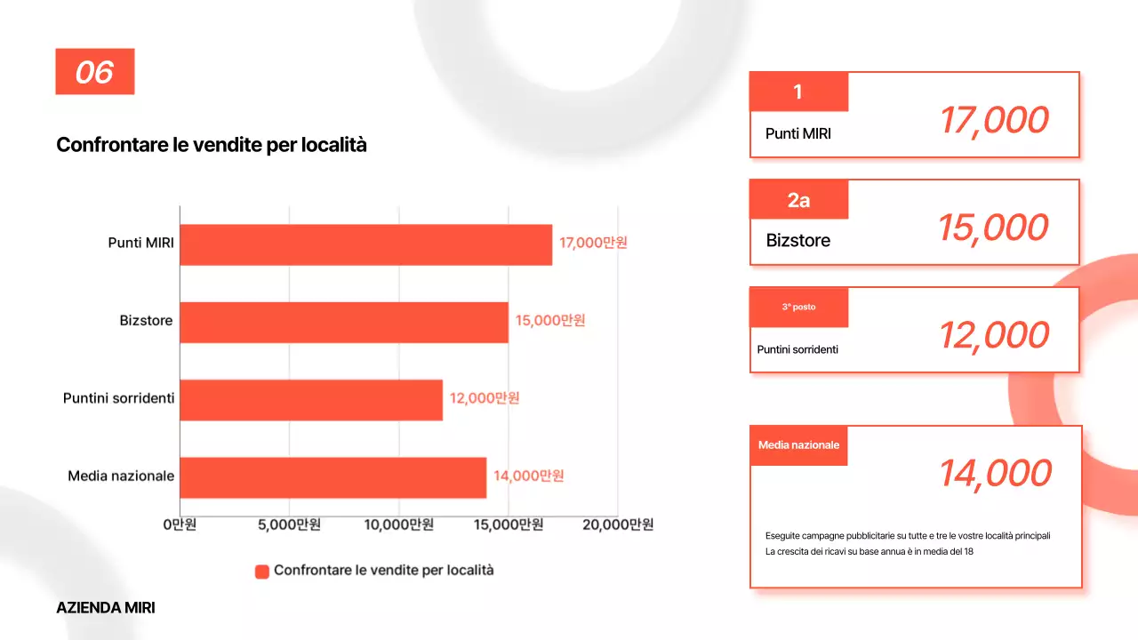 Analisi del rapporto di base arancione