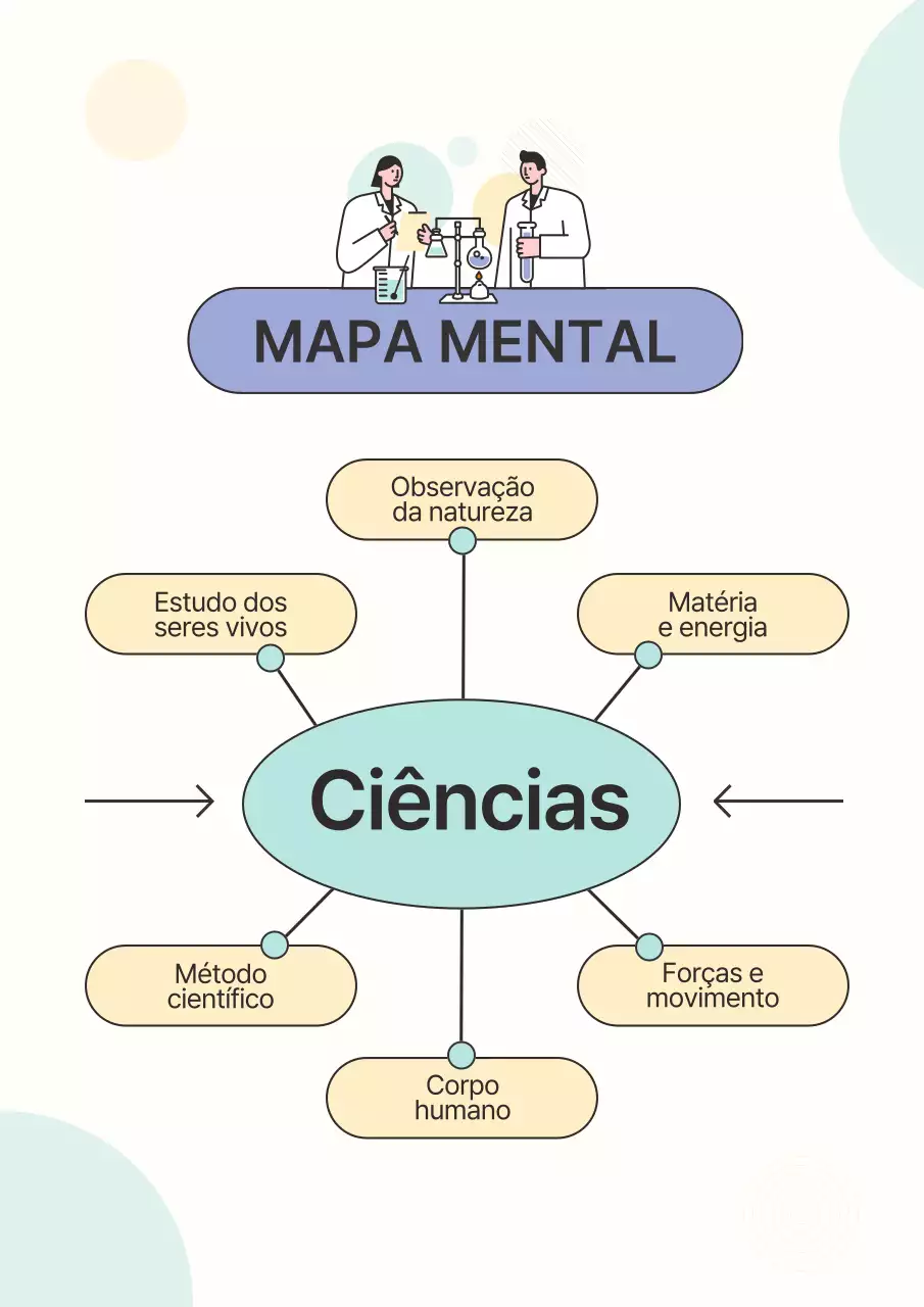 Pôster de Mapa Mental de Ciências Educacionais Bege