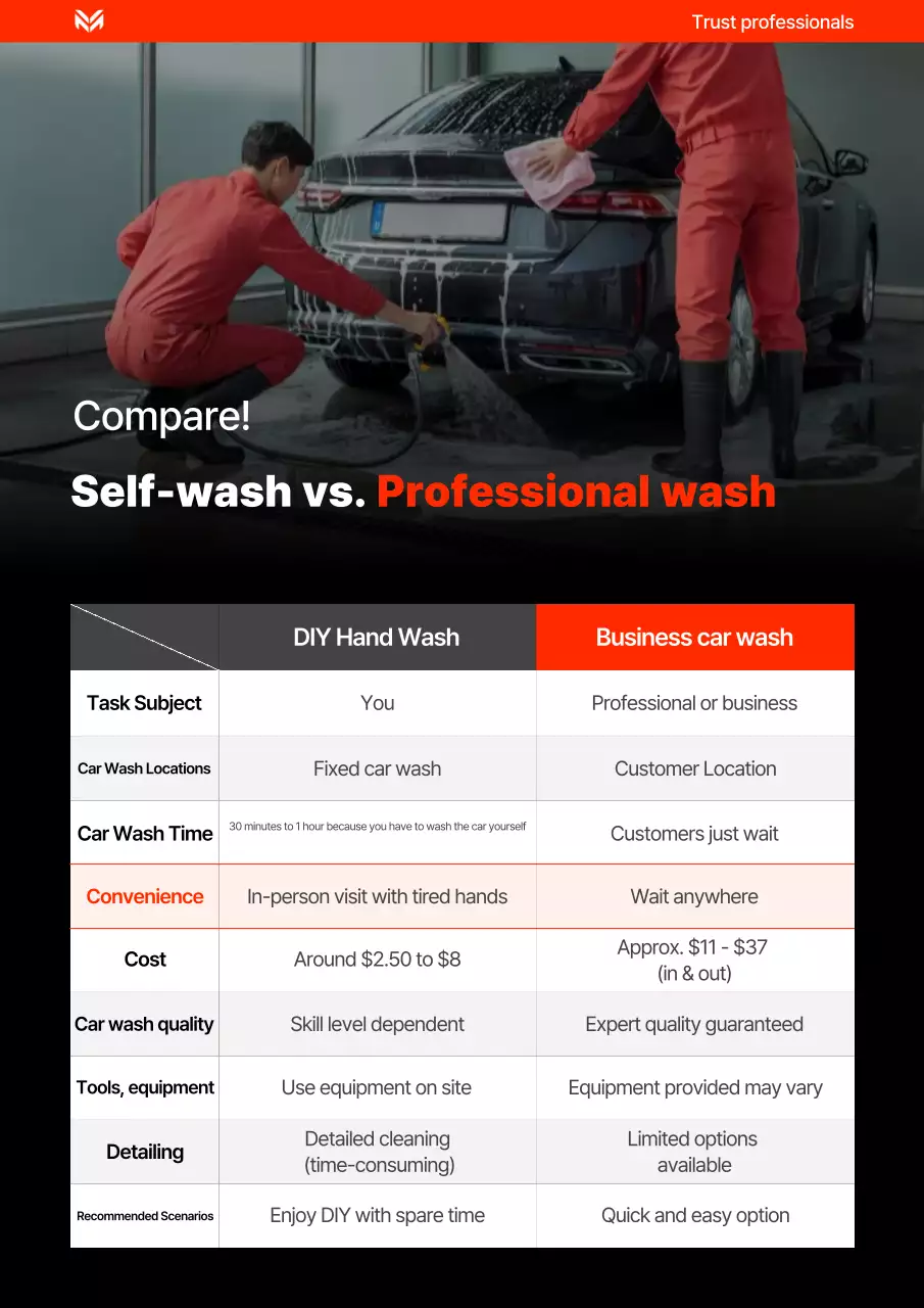 Quảng cáo so sánh rửa xe hiện đại Orange