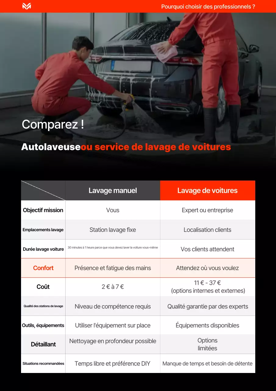 Publicité comparative des stations de lavage modernes d'Orange