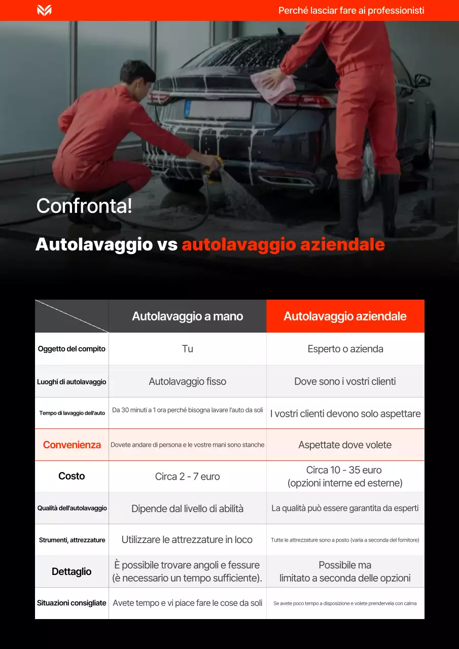 Pubblicità comparativa di Orange Modern Car Wash