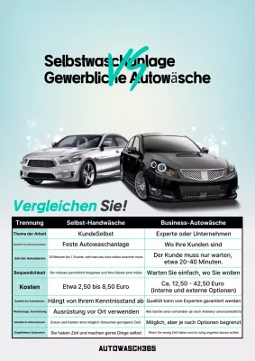 Vergleichsanzeige für moderne Autowaschanlagen von Sky Blue