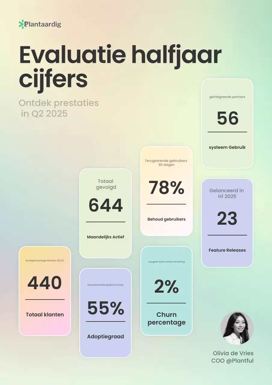 Rapport met metrische gegevens over de Mint Gradient-stijl