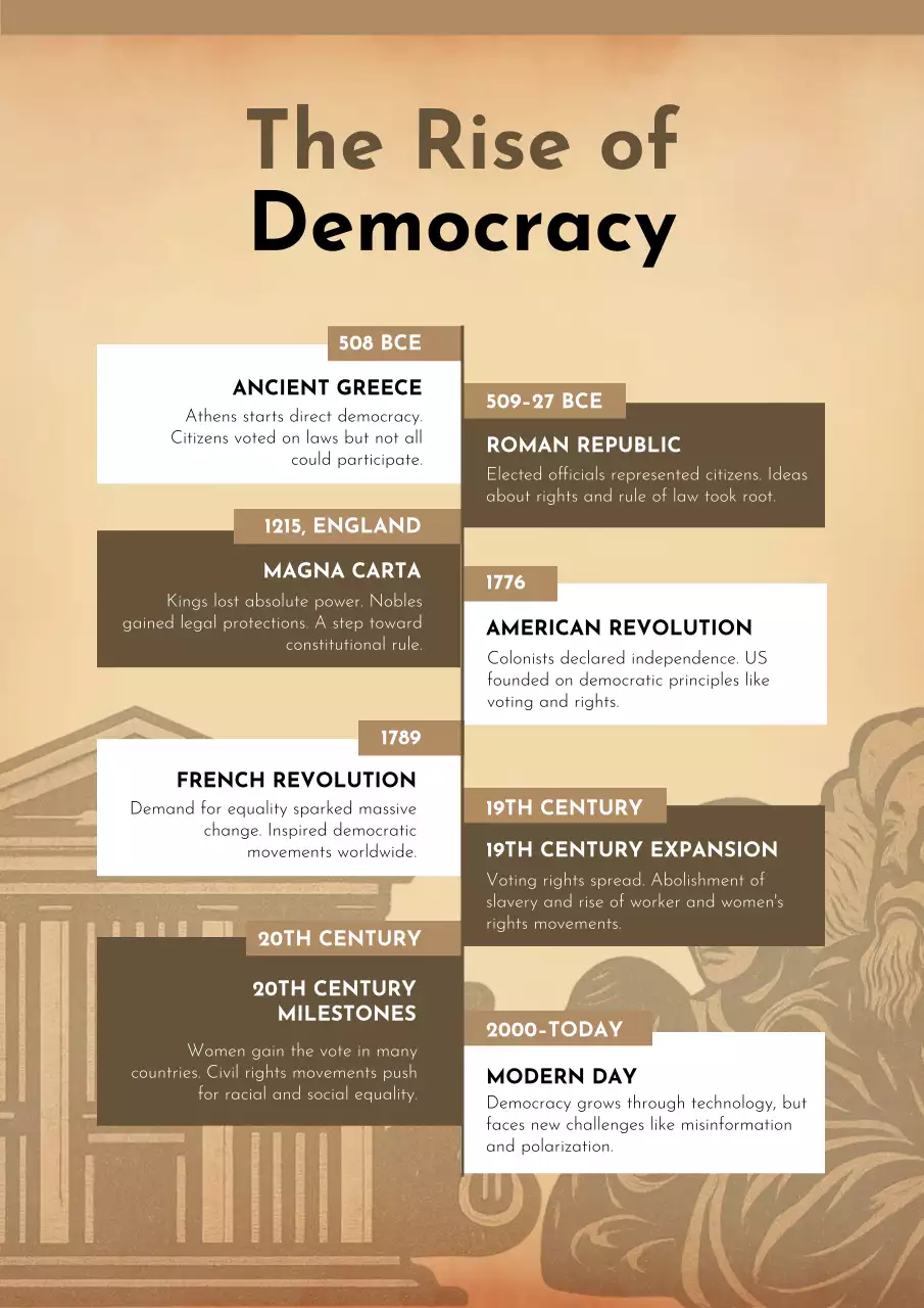 Brown Vintage Democracy Timeline Poster