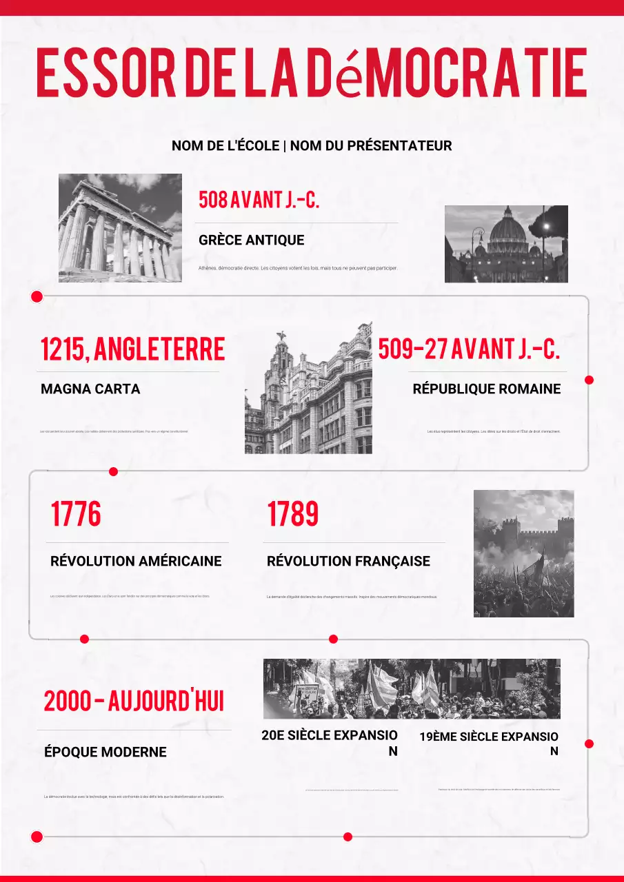 Affiche de la chronologie de la démocratie moderne rouge