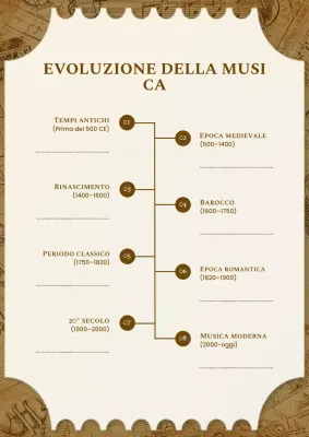 Manifesto marrone vintage dell'evoluzione della musica