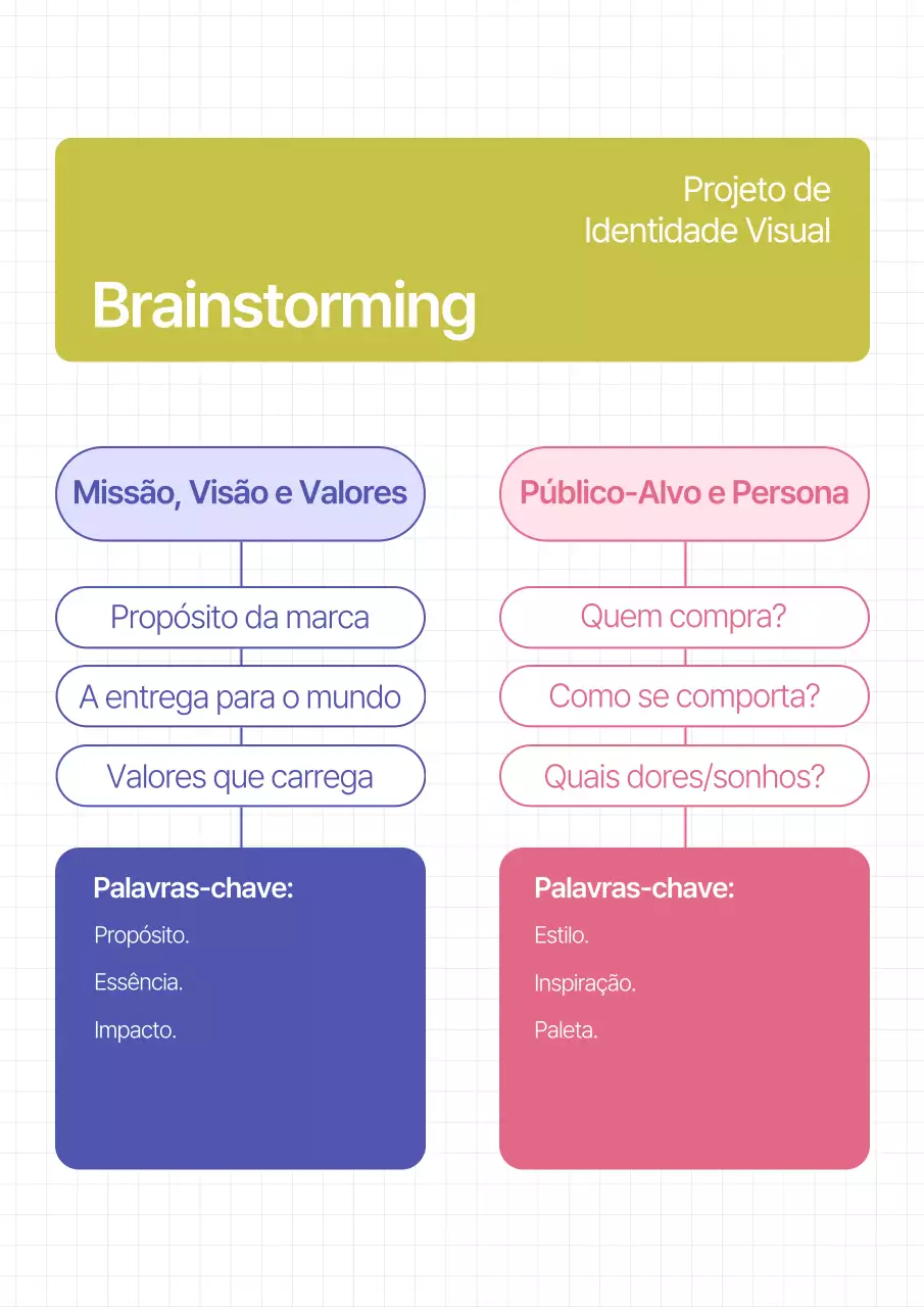 Pôster de mapa mental de brainstorming limpo e lúdico