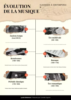 Affiche chronologique de l'évolution de la musique classique beige et marron