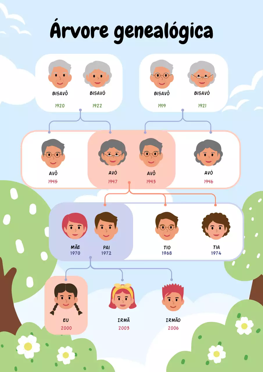 Pôster colorido e lúdico da árvore genealógica