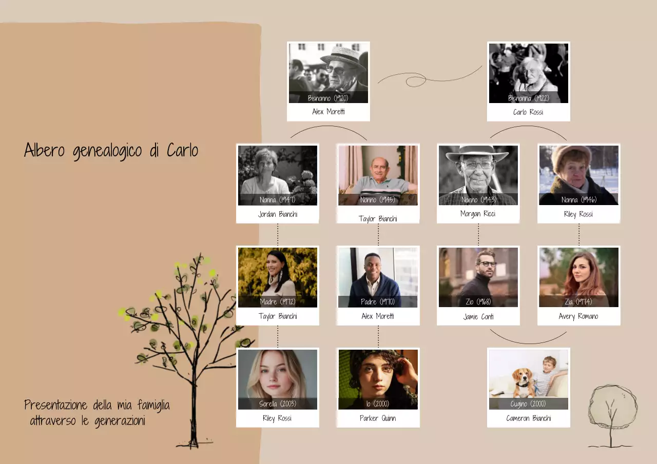 Poster dell'albero genealogico