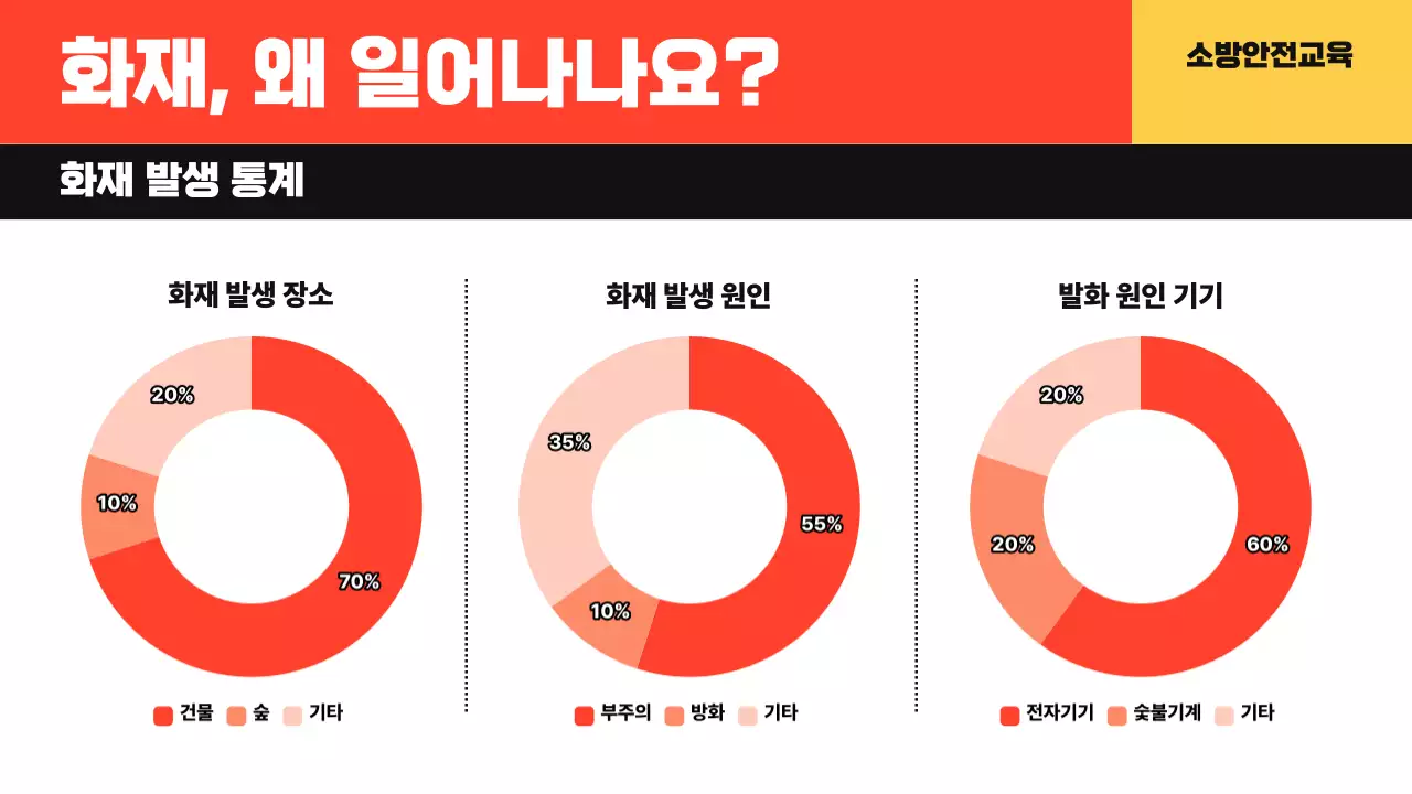 빨강과 노랑의 아기자기한 소방 안전 교육자료