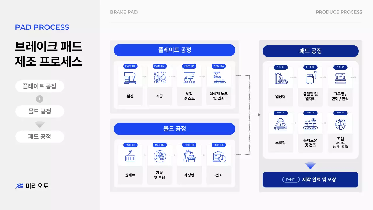 파랑 모던 자동차 부품 제조 공정 설명서