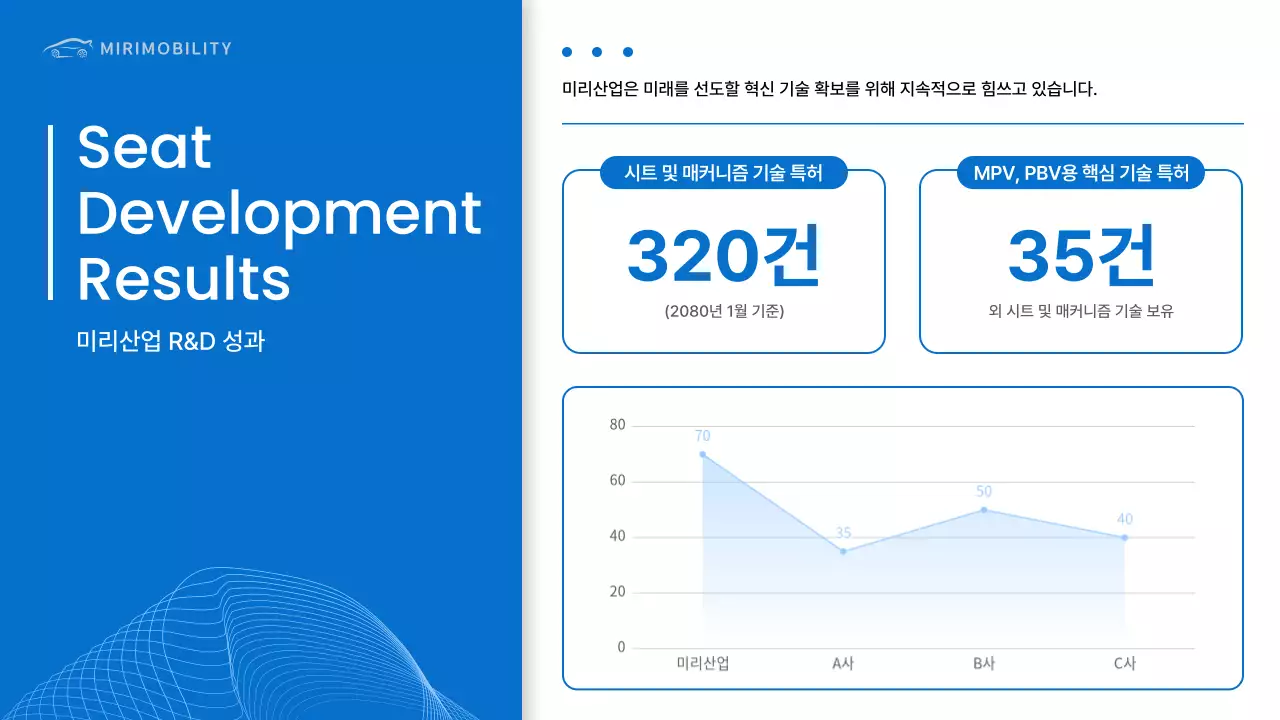파랑의 모던한 자동차 시트 B2B 사업 제안서