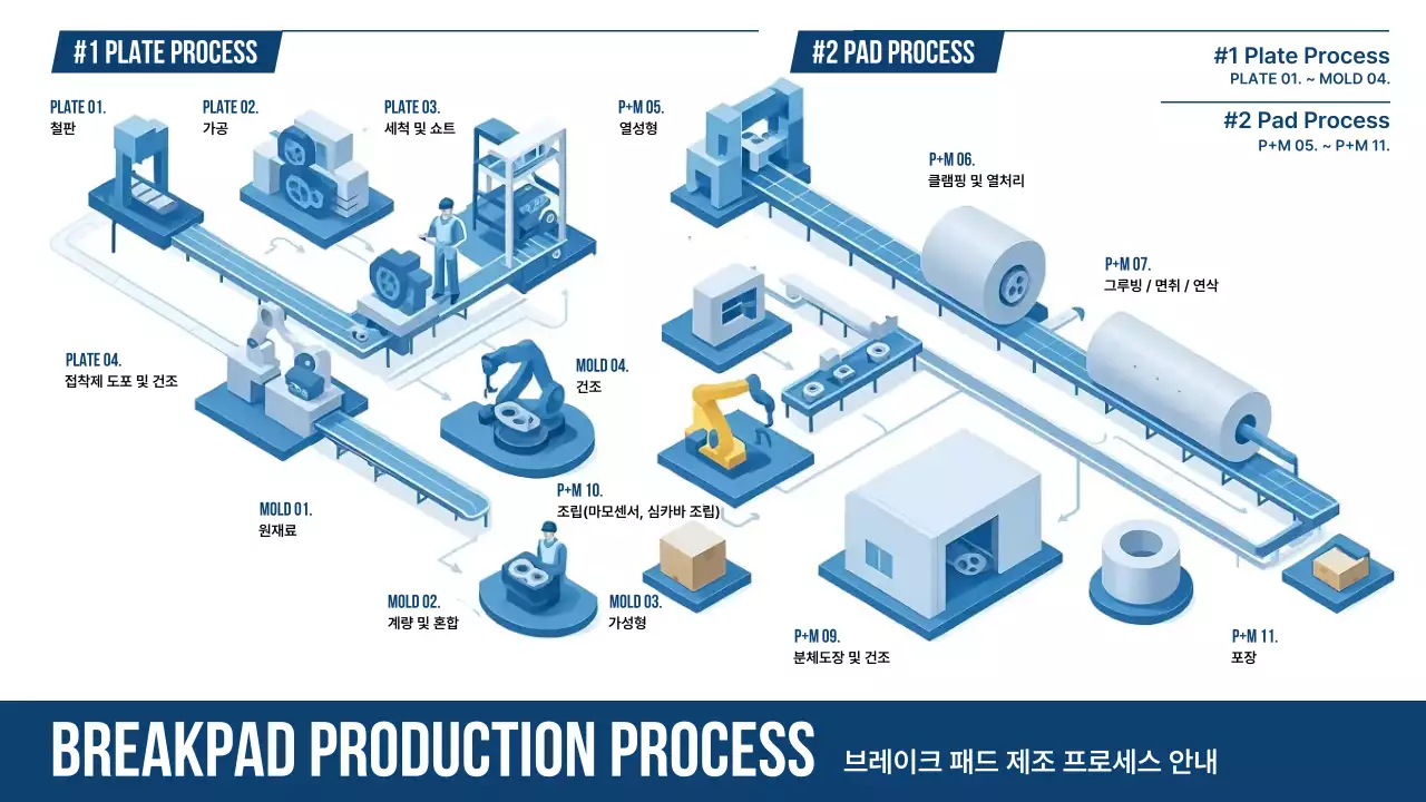 파랑 기하학 제조 공정 안내