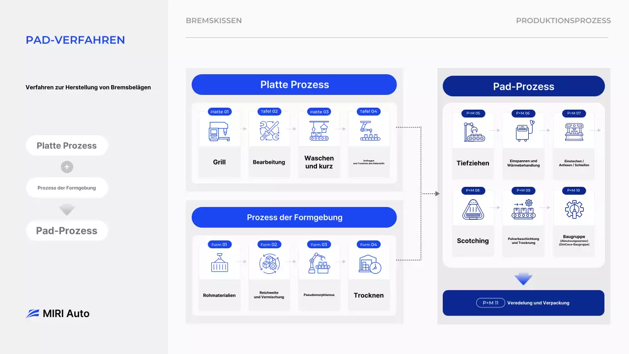 Blaues Handbuch zum Herstellungsprozess moderner Autoteile