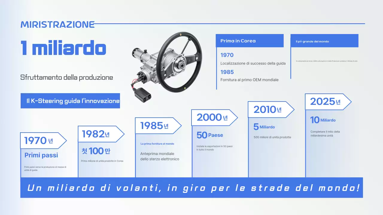 Promozione delle prestazioni di produzione moderna blu