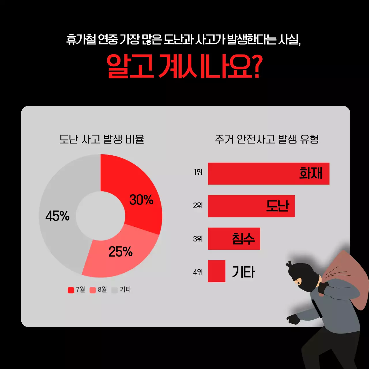 빨강과 검정의 강조하는 휴가철 도난 안전 안내 정보