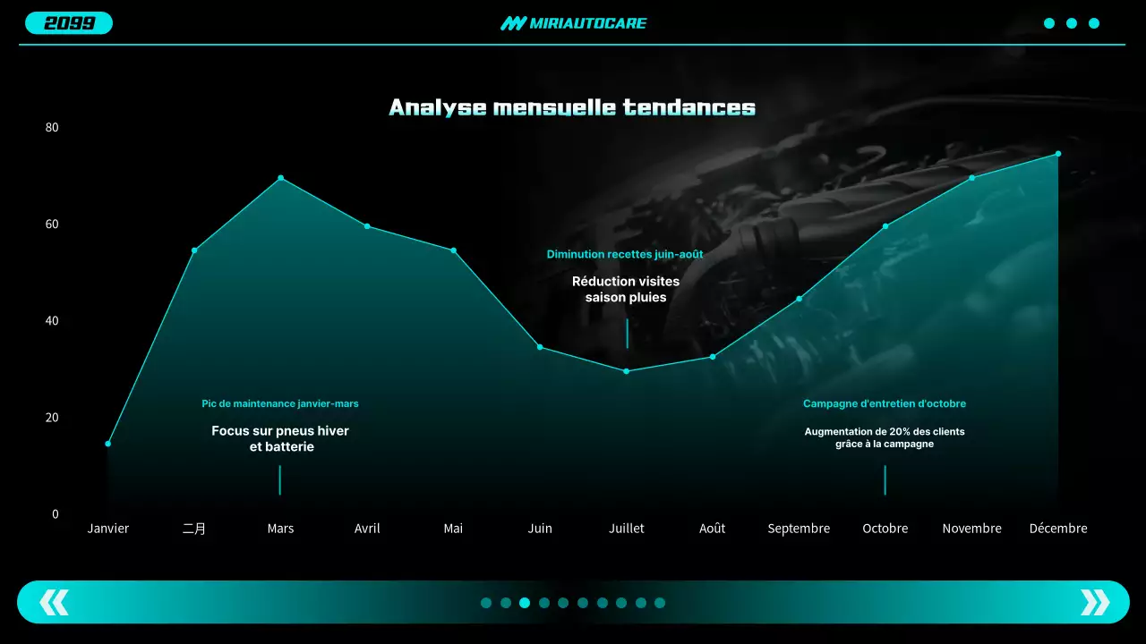 Rapport sur les voitures modernes au néon
