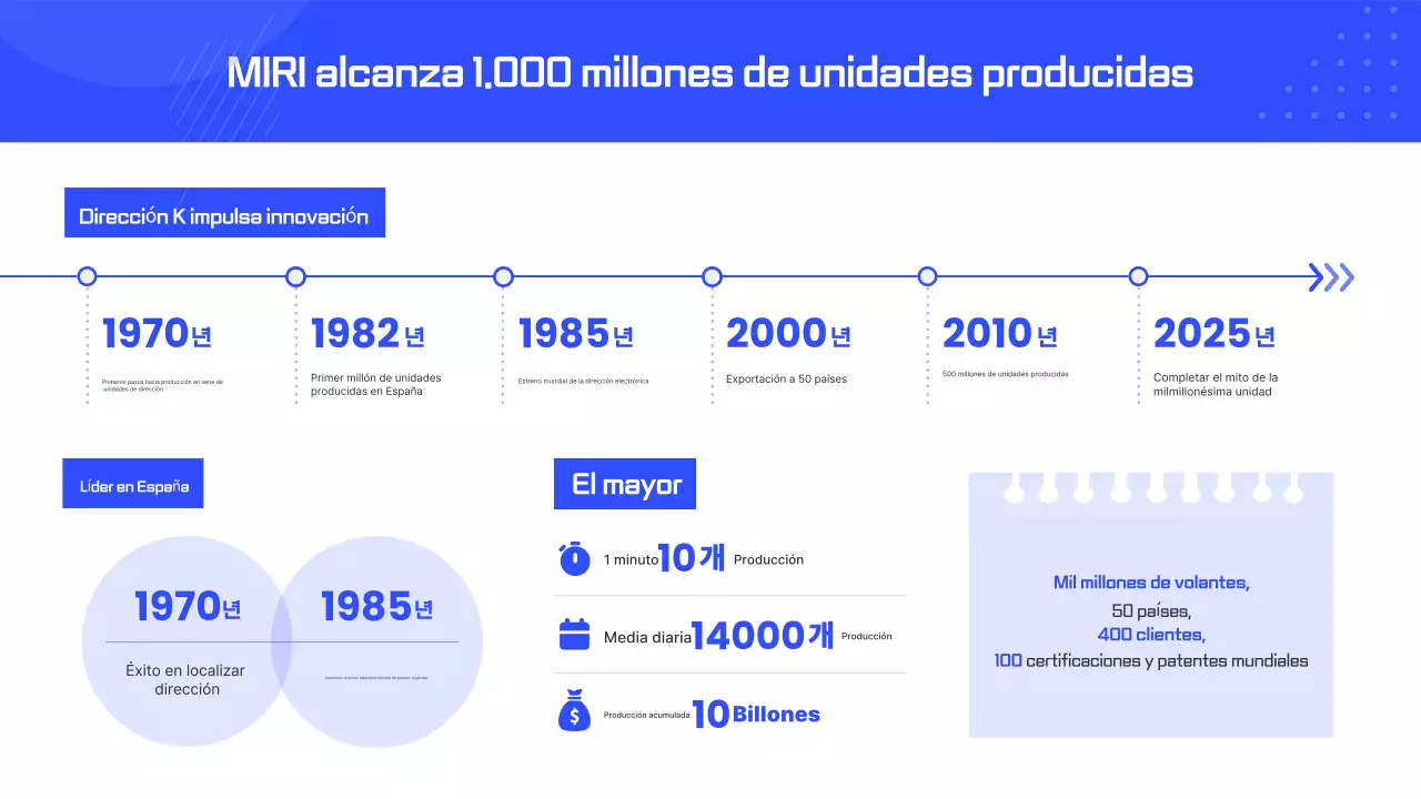Informe de la industria moderna azul