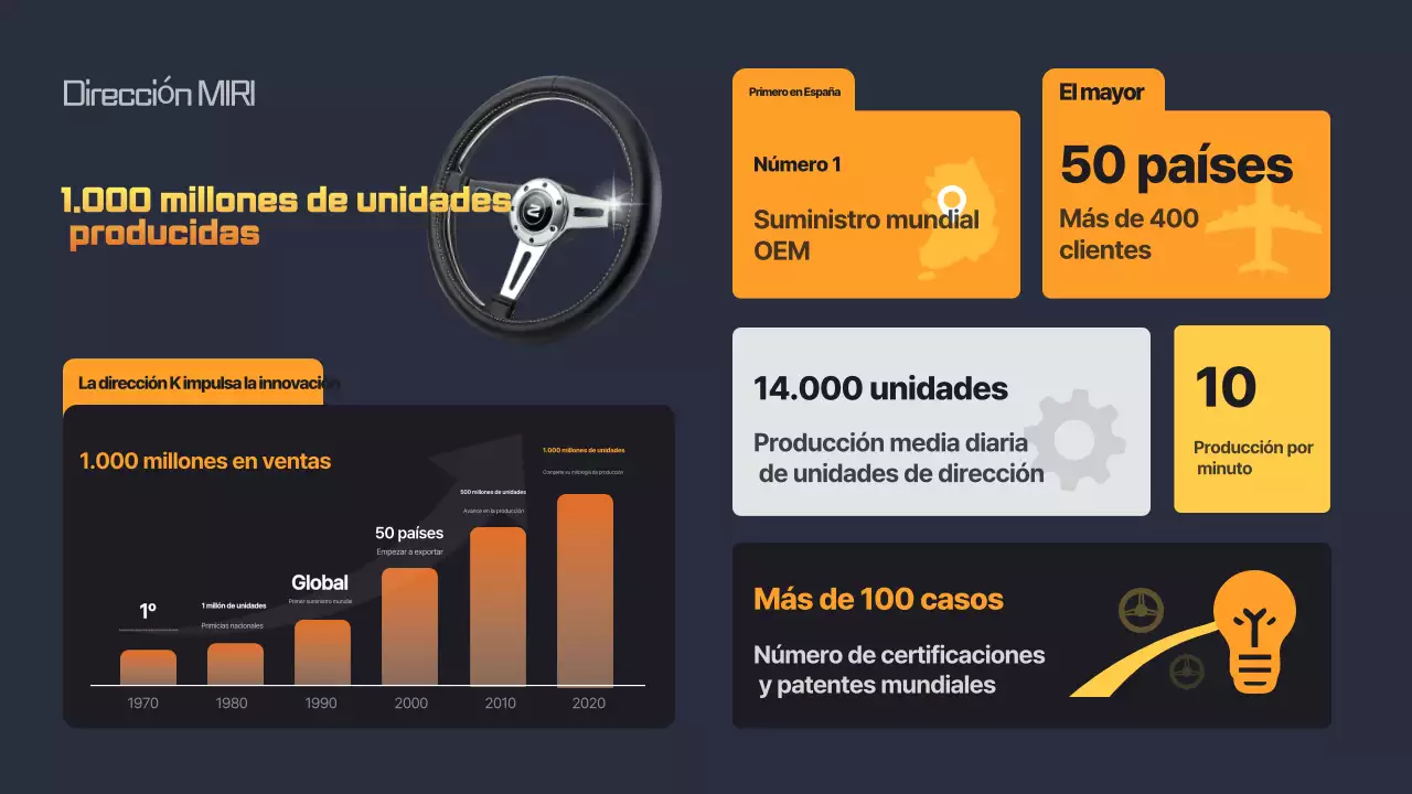 Anuncio naranja de la industria del automóvil moderno