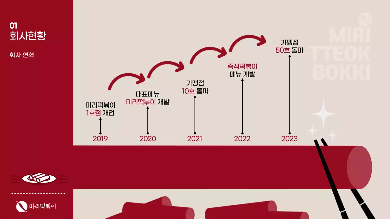 빨강의 떡볶이 프랜차이즈 외식업 사업계획서