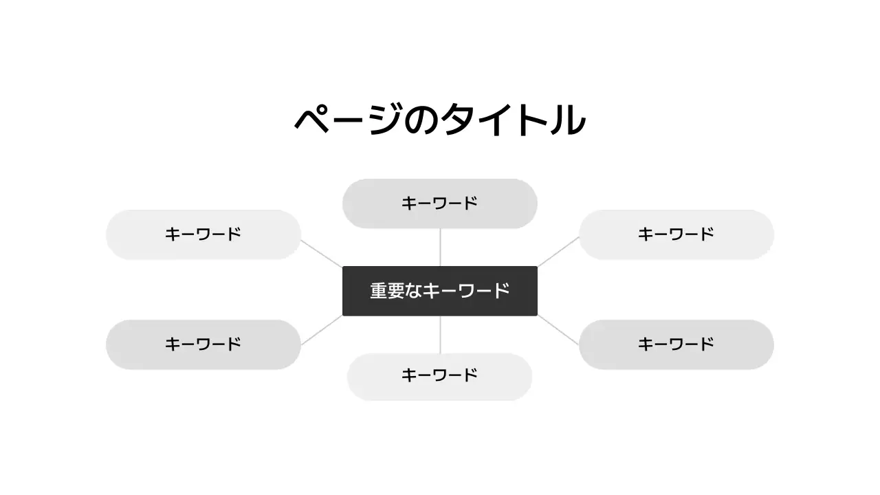 マインドマップ