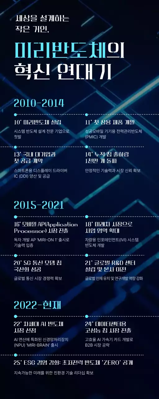 남색 모던 반도체 혁신 설명