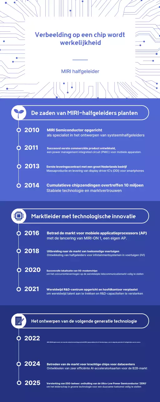 Blauwe moderne technologische innovatiegids