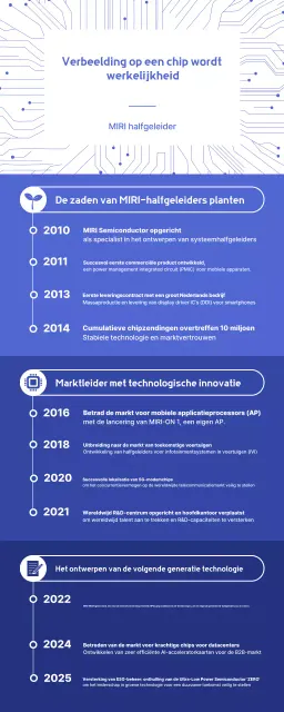 Blauwe moderne technologische innovatiegids