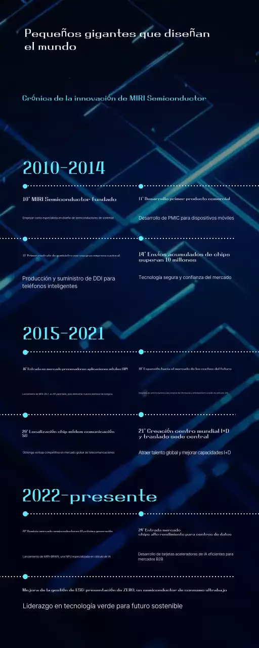 Explicación de la innovación en semiconductores modernos azules