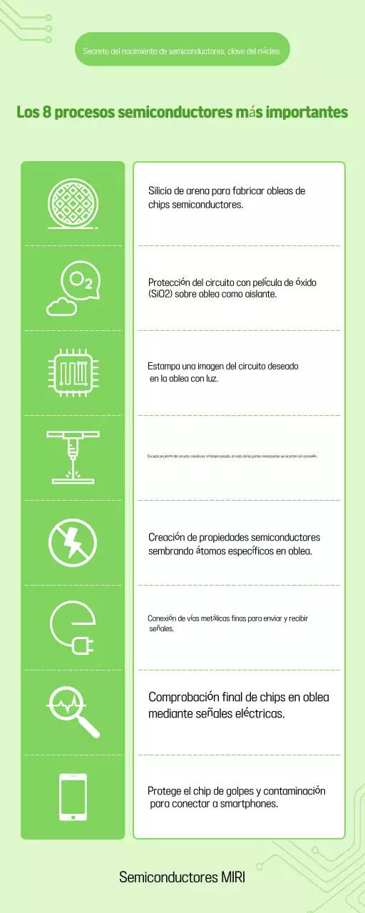 Materiales educativos sobre semiconductores ecológicos y limpios