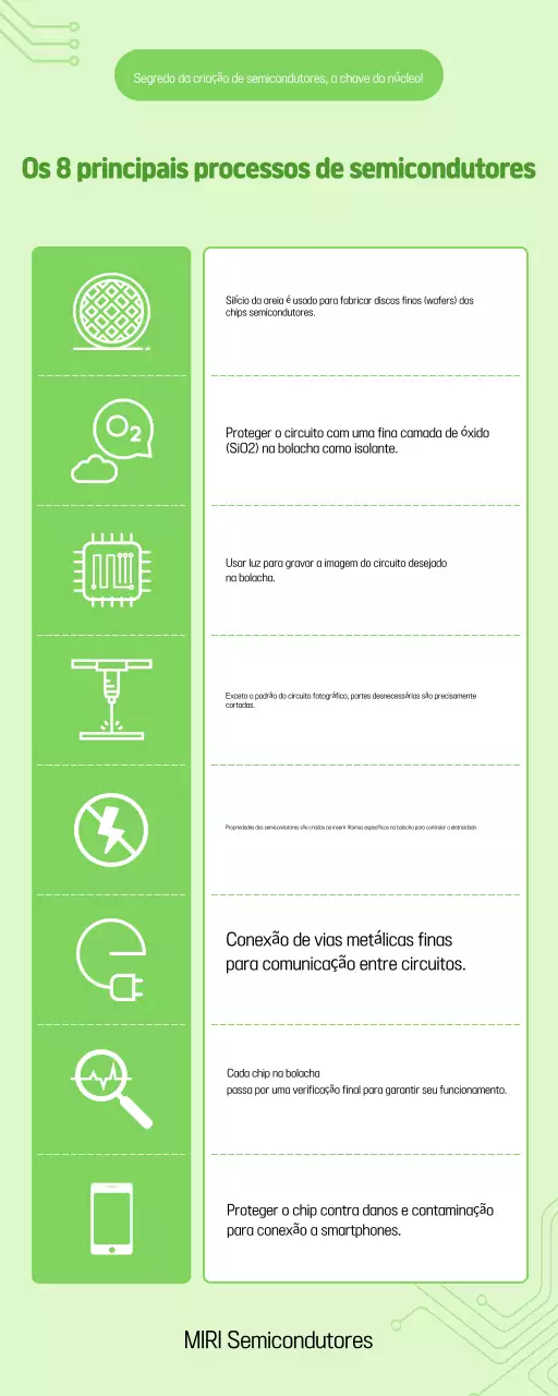 Materiais educacionais sobre semicondutores limpos e verdes