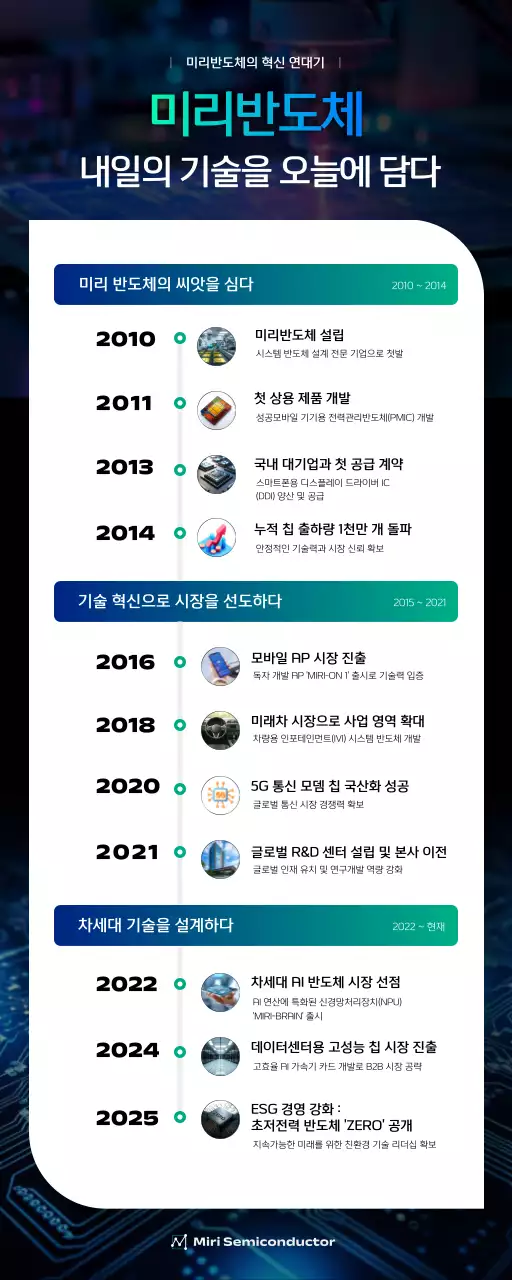 파랑 모던 기술 연혁