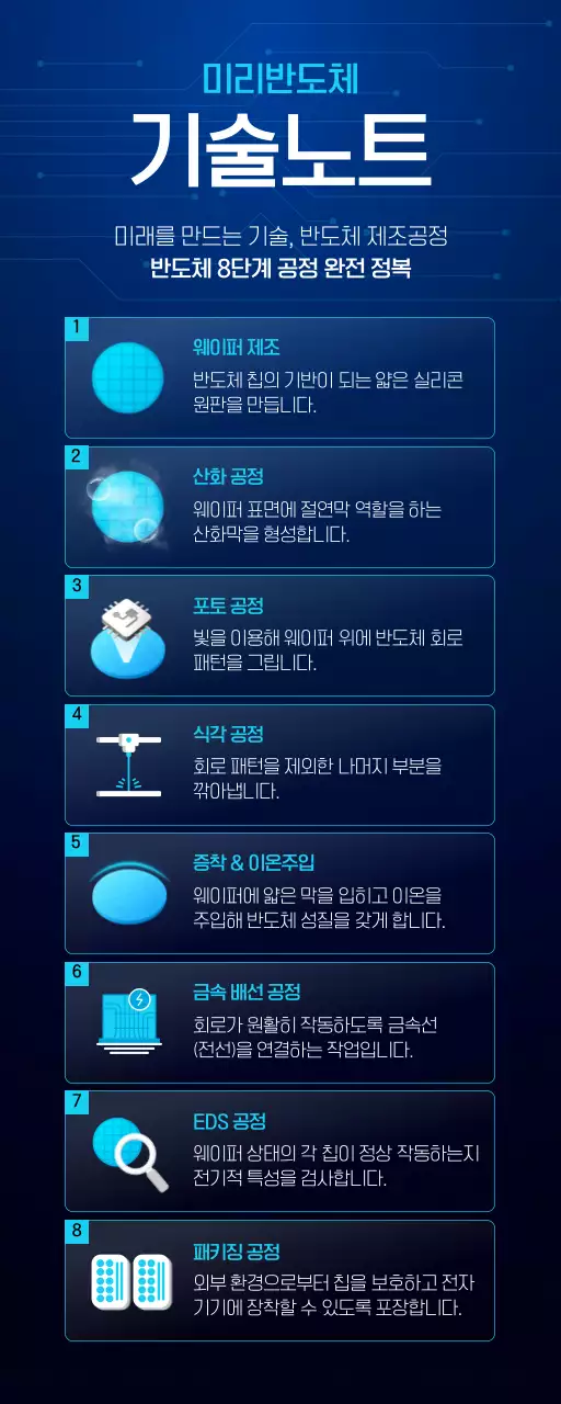 파랑 모던 반도체 설명서