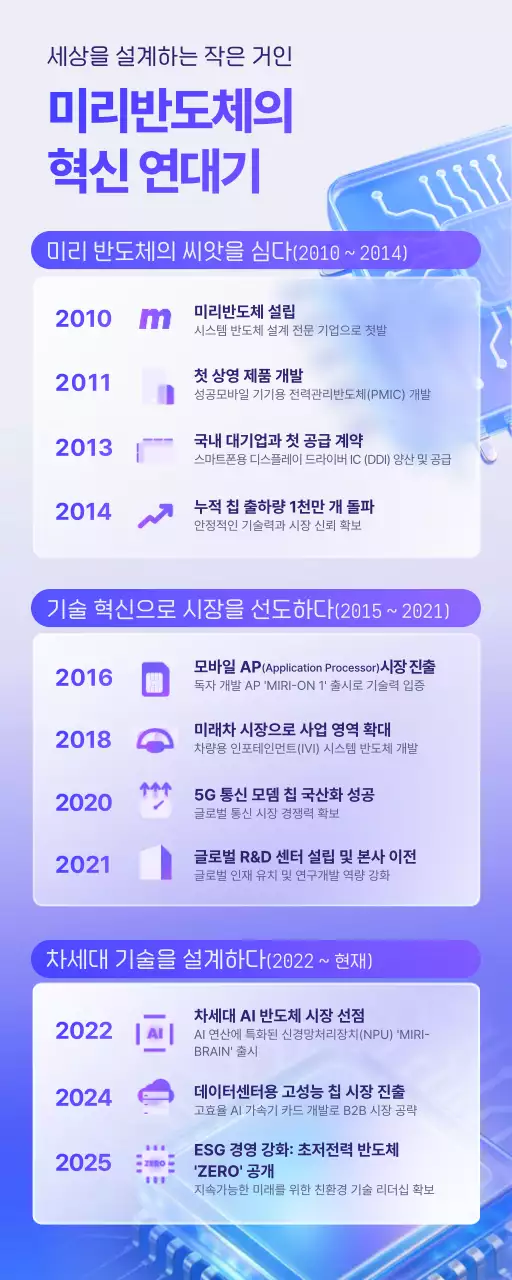 보라 모던 기술 혁신 설명