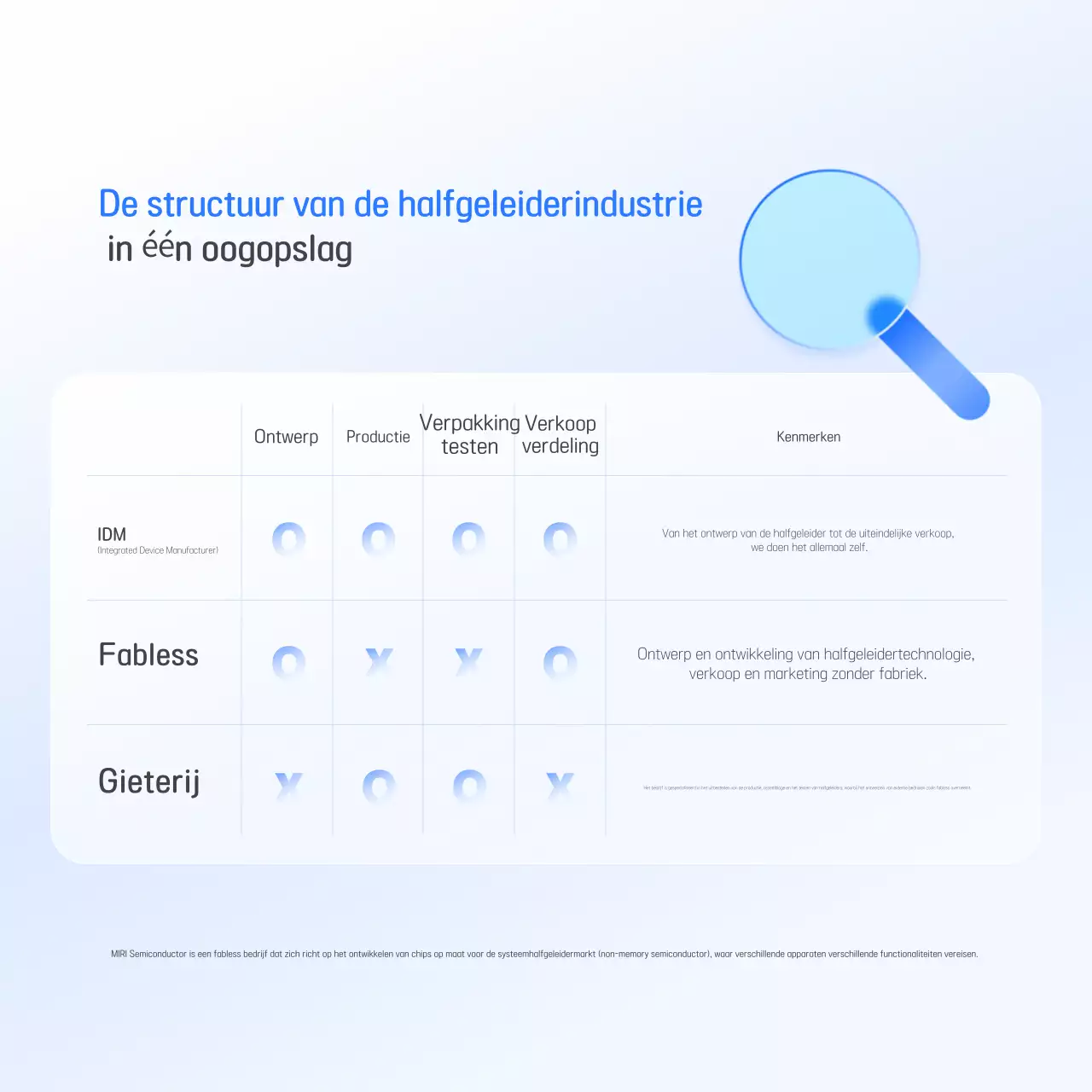 Promotie van de Blauwe Moderne Halfgeleiderindustrie