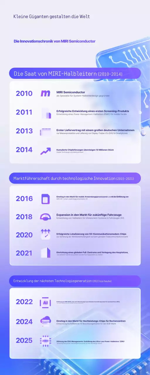 Bora Modern Tech Innovation erklärt