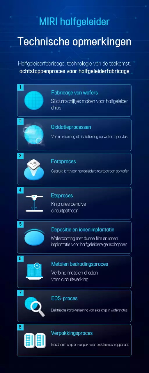 Blue Modern Semiconductor Handleiding